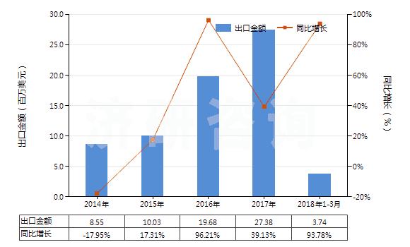 2014-2018年3月中國自推進(jìn)的鑿巖機(jī)(HS84303120)出口總額及增速統(tǒng)計(jì)